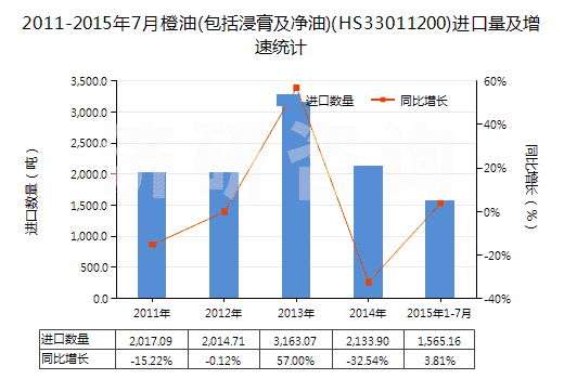2011-2015年7月橙油(包括浸膏及凈油)(HS33011200)進(jìn)口量及增速統(tǒng)計(jì)
